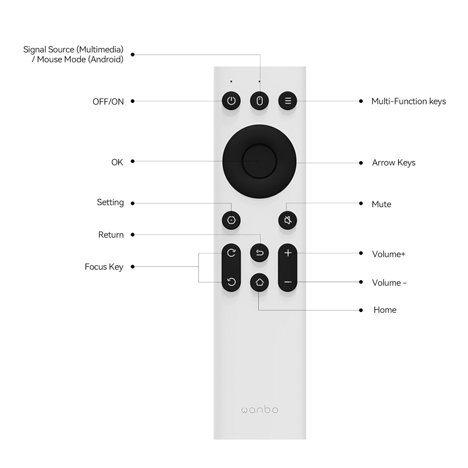 Wanbo IR Remote Control (Mini Pro | T2 Max | X5 | Mozart 1 | X2 Max) - Image 2